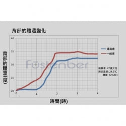 愛恩特 SR-518+兔寶寶交替式壓力氣墊床