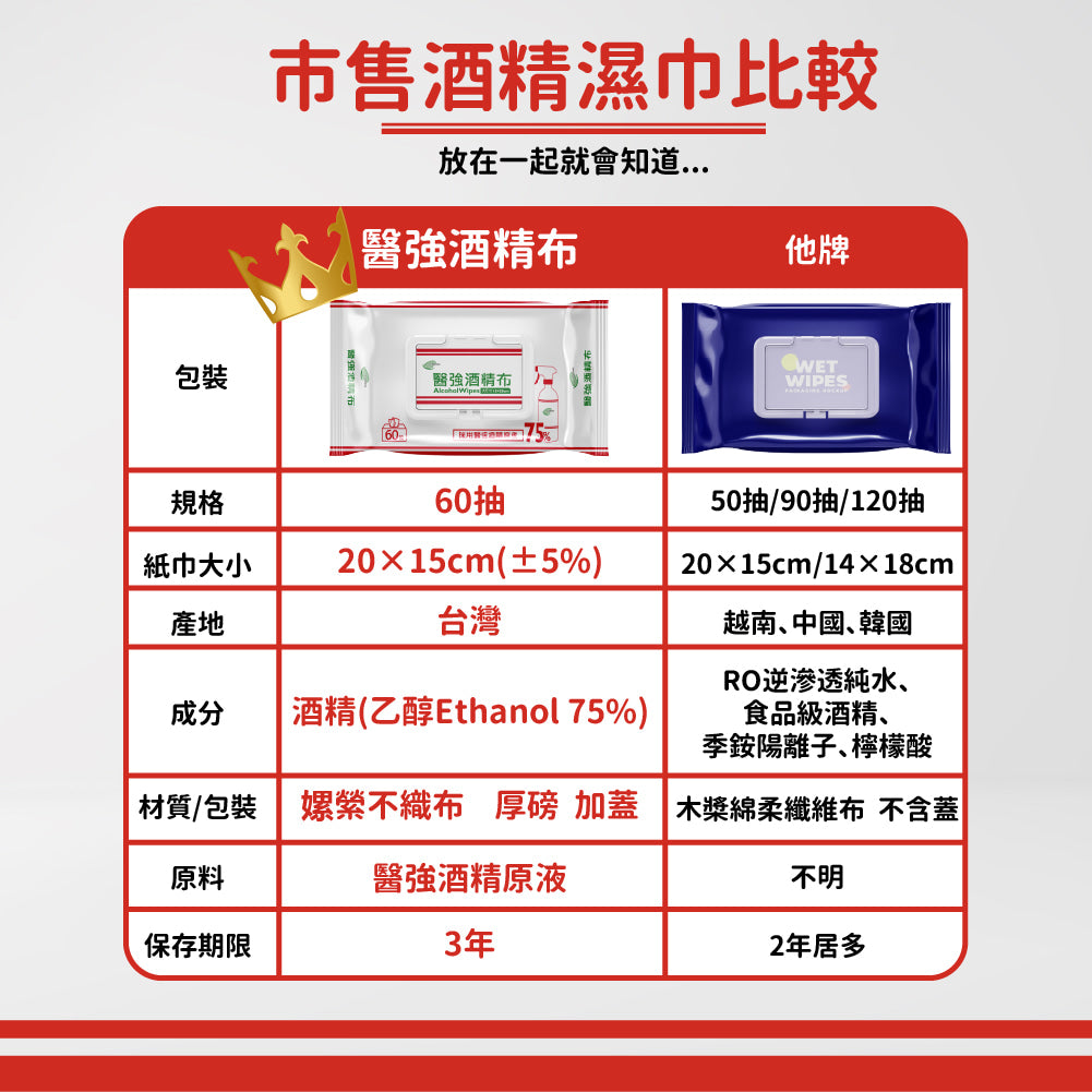 【醫強】75%藥用酒精布(蓋裝加厚) 60片*12包/箱購